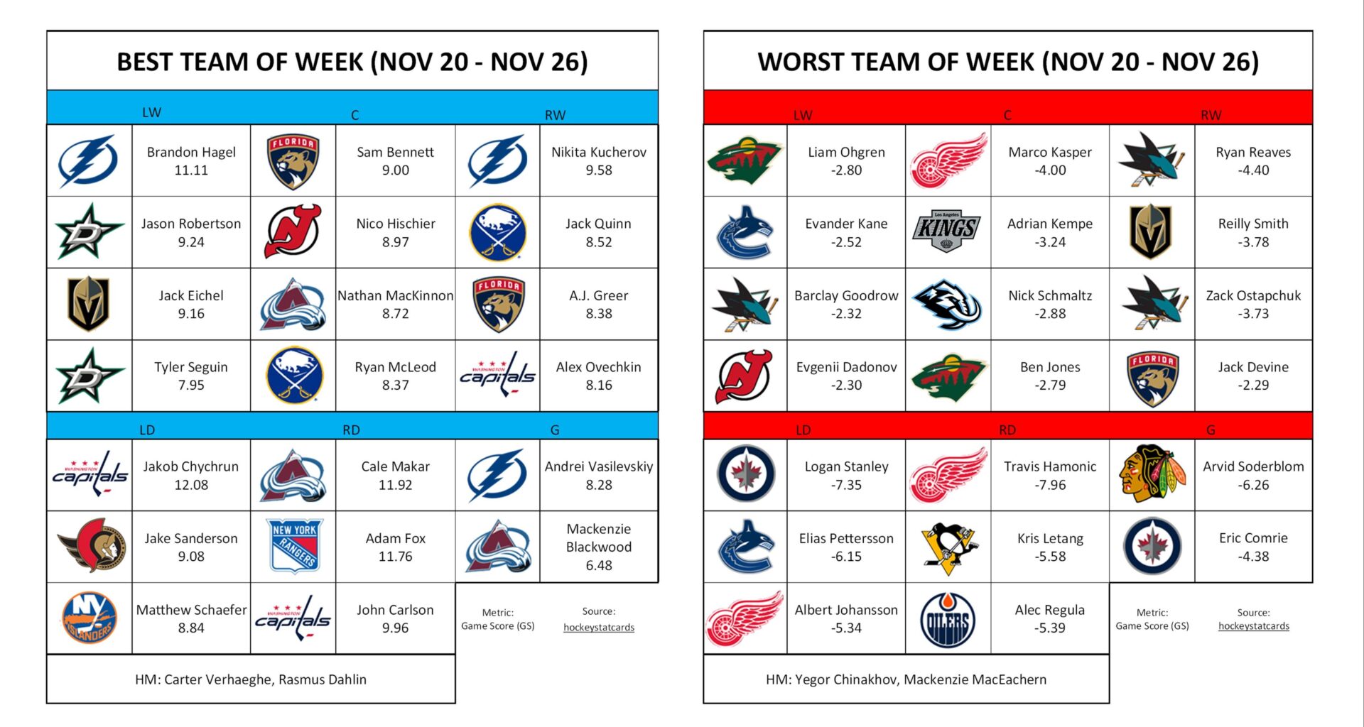Best/Worst Team of the Week (Nov 20 - Nov 26)