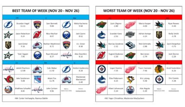 Best/Worst Team of the Week (Nov 20 - Nov 26)