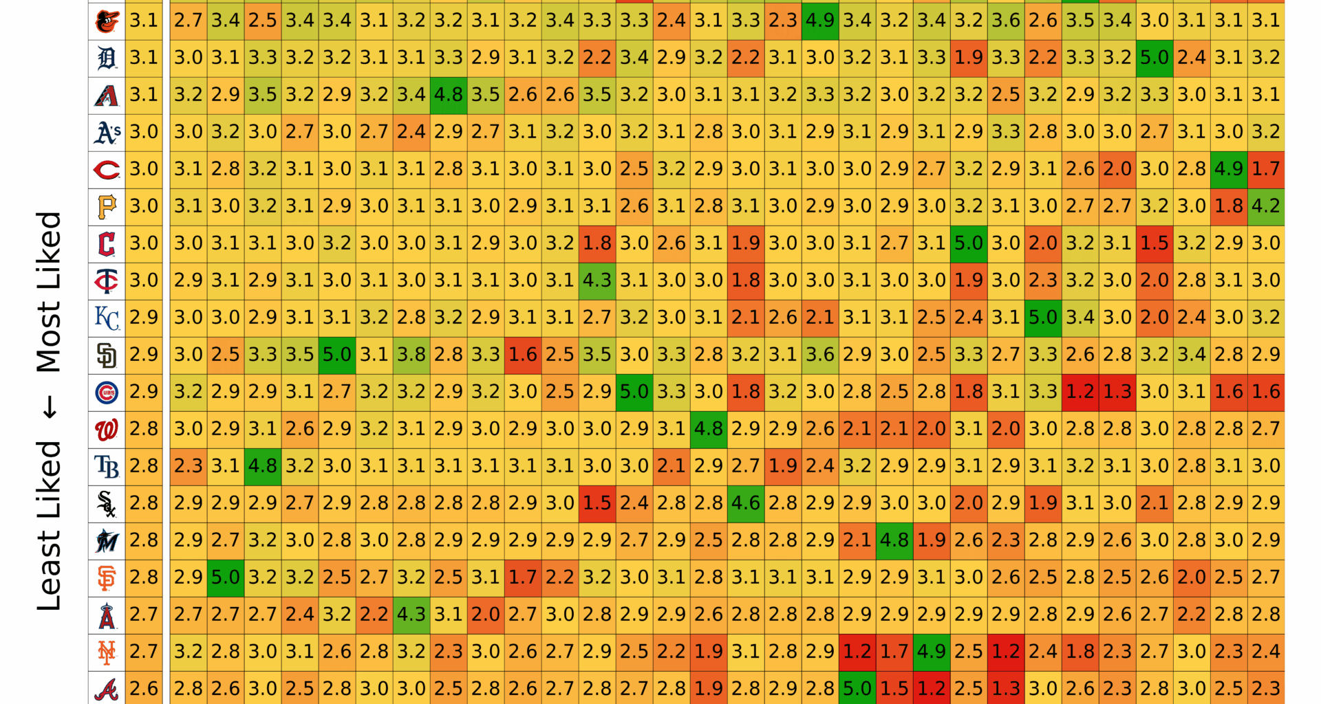 MLB Teams Likability Matrix (Survey Results)