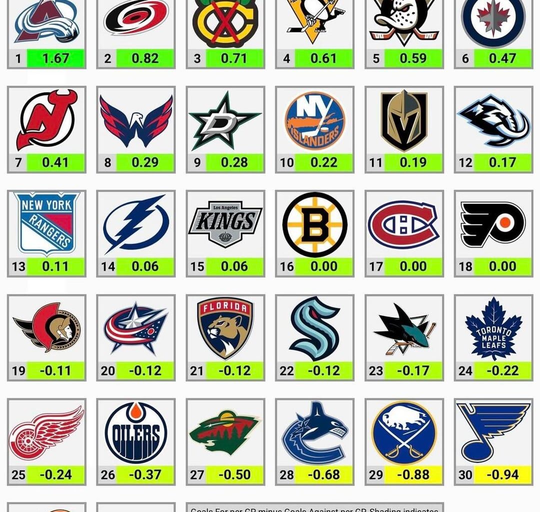 Goal Differential Analysis per Data Driven Hockey