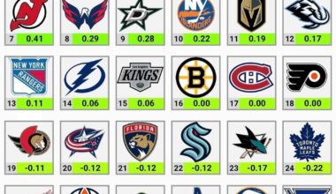 Goal Differential Analysis per Data Driven Hockey