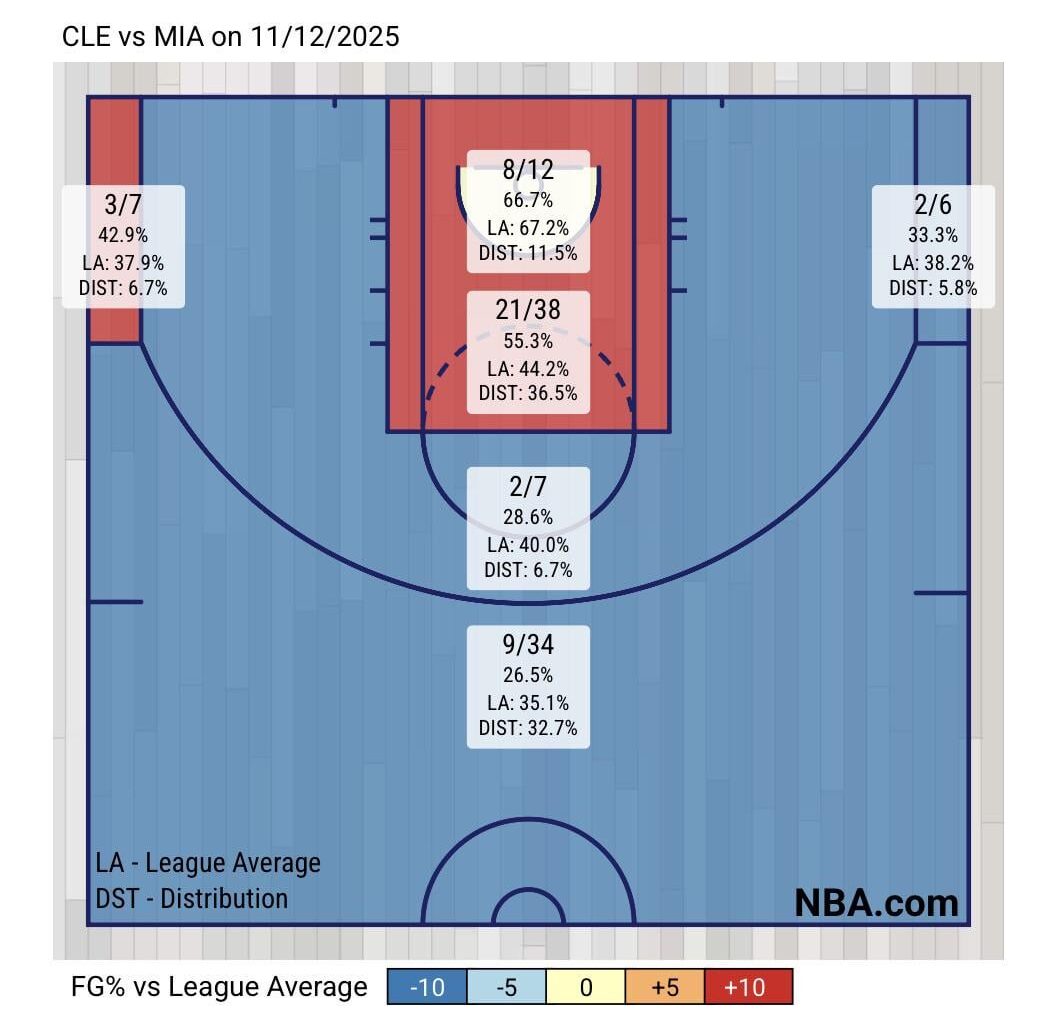 Cleveland shot chart vs Miami last night