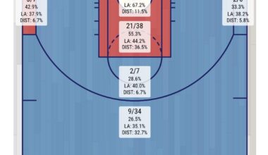 Cleveland shot chart vs Miami last night