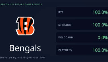 I found a path for the Bengals to get the first round bye