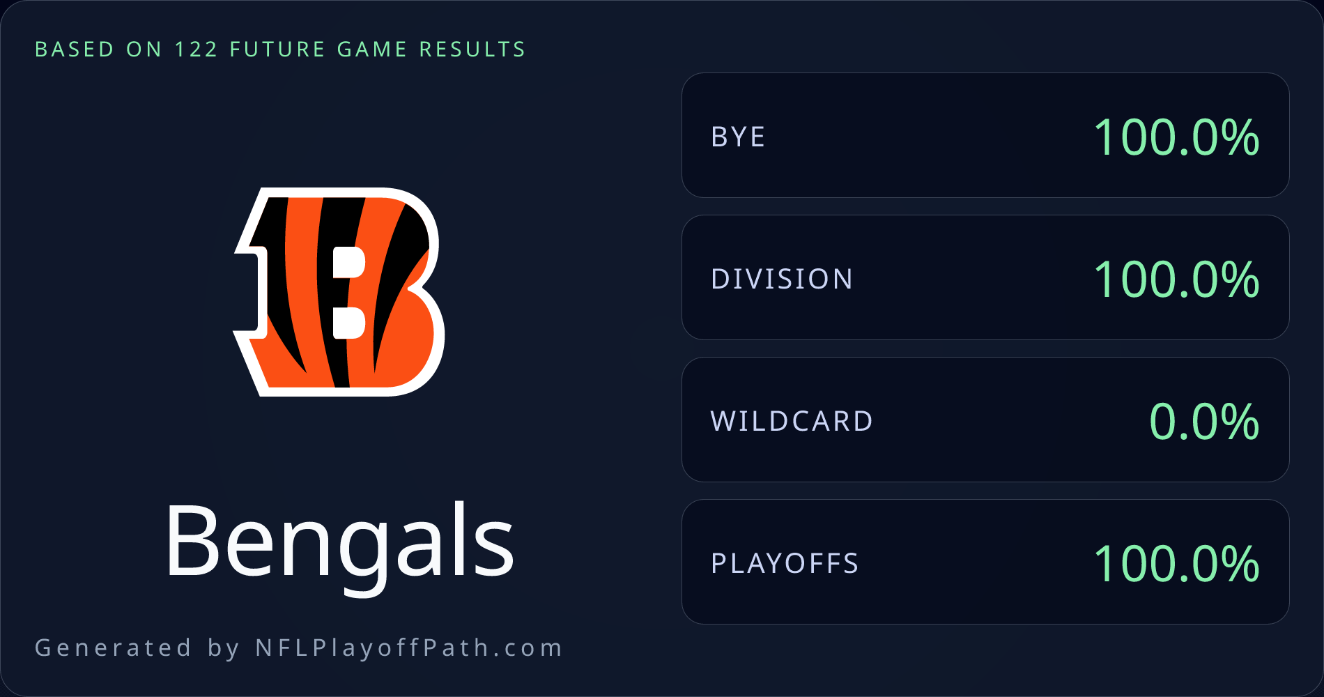 I found a path for the Bengals to get the first round bye