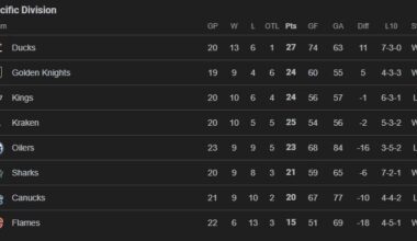 Even Google doesn't believe the Kraken are in 2nd place in the Pacific.