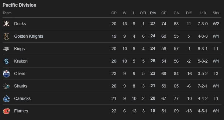 Even Google doesn't believe the Kraken are in 2nd place in the Pacific.