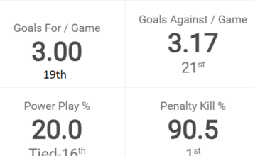 Twelve games in, how are we feeling?