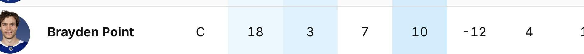 What the hell is going on with Brayden Point?