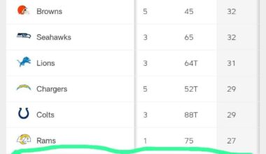 Is Dennard Wilson actually good?
