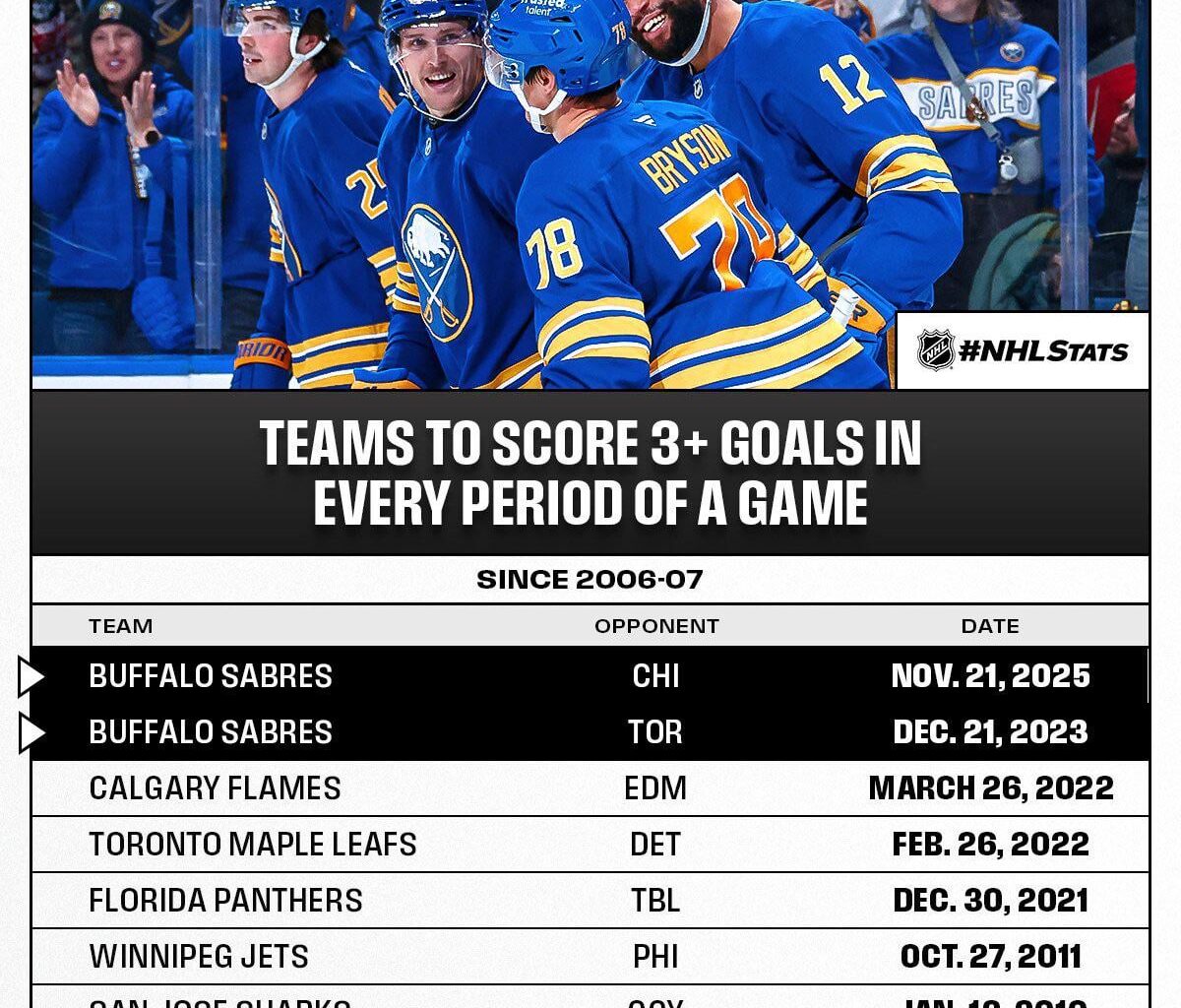 Teams to score 3+ goals in every period of a game since 2006-07