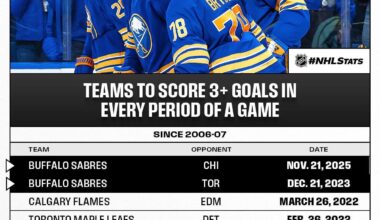 Teams to score 3+ goals in every period of a game since 2006-07