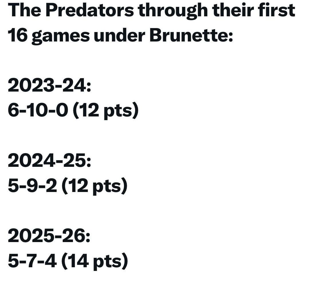 [Daugherty] The Predators through their first 16 games under Brunette: 23-24: 12 pts. 24-25: 12 pts. 25-26: 14 pts. Progress?
