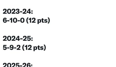 [Daugherty] The Predators through their first 16 games under Brunette: 23-24: 12 pts. 24-25: 12 pts. 25-26: 14 pts. Progress?