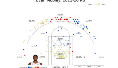 Evan Mobley’s shot map so far this season