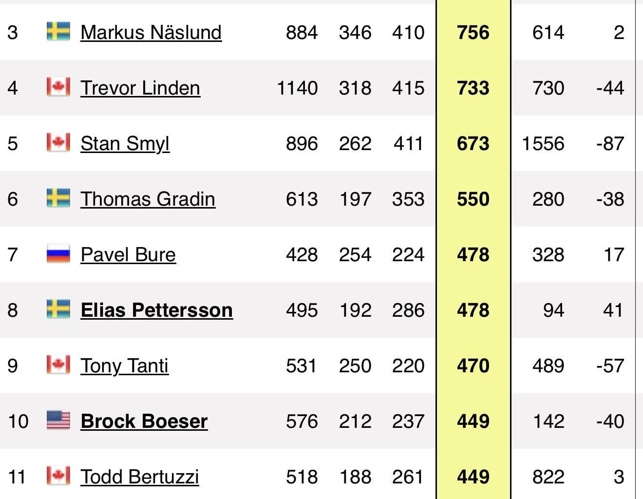 In case you missed it: Last night Elias Pettersson tied Pavel Bure at 7th in points all-time with the Canucks (478)