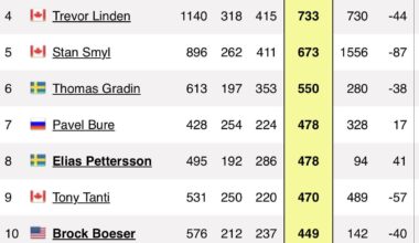 In case you missed it: Last night Elias Pettersson tied Pavel Bure at 7th in points all-time with the Canucks (478)