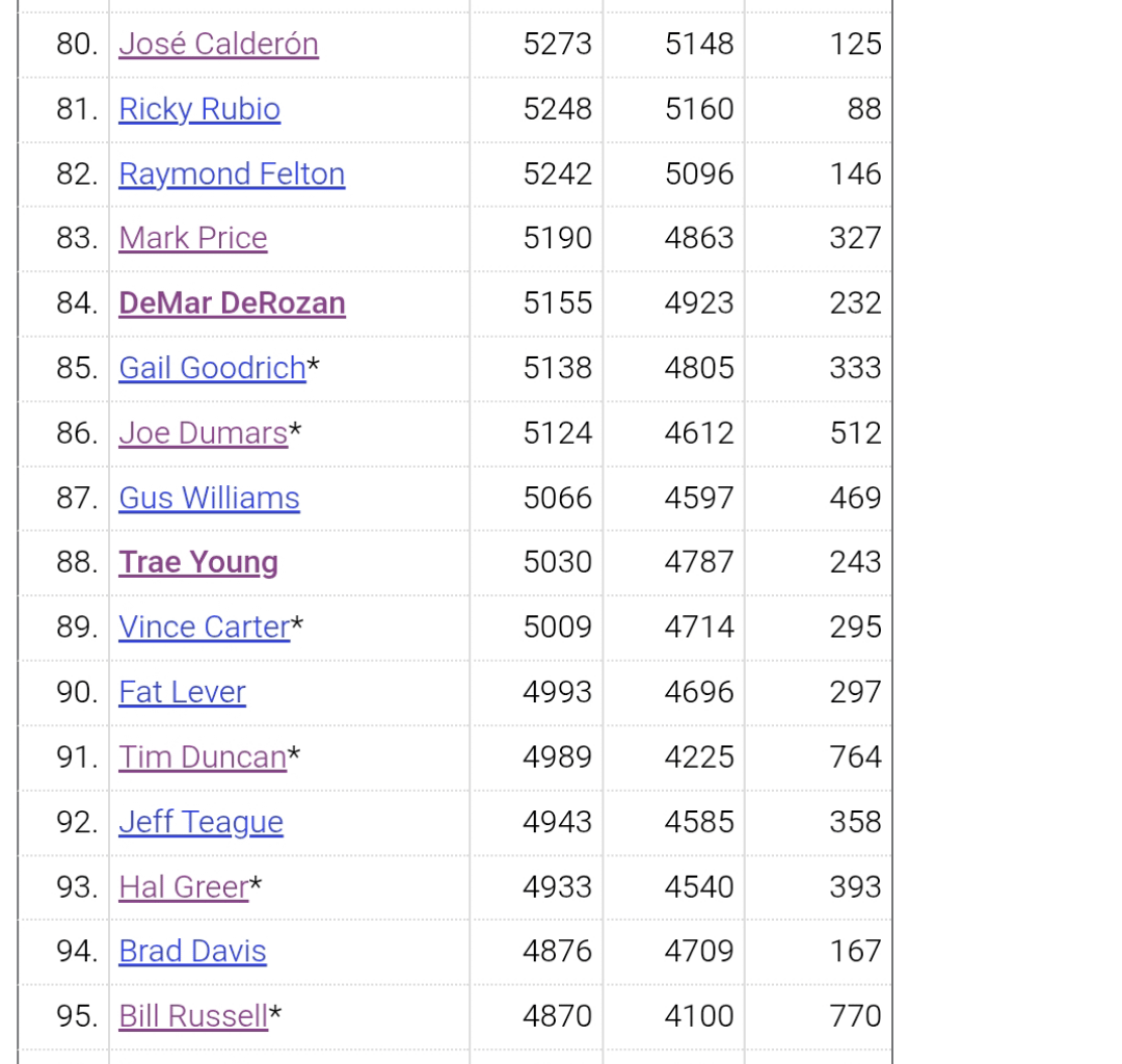 Giannis is top 100 in Assists all Time