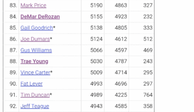 Giannis is top 100 in Assists all Time