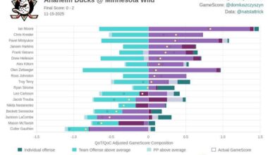 [HockeyStatCards] 2025-11-15 GameScore Impact Card vs Minnesota