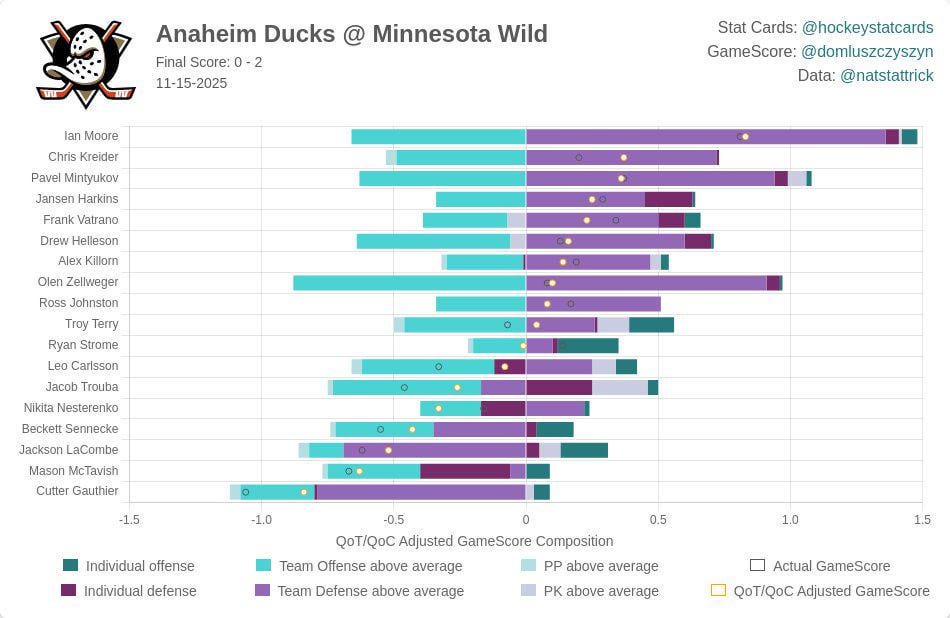 [HockeyStatCards] 2025-11-15 GameScore Impact Card vs Minnesota