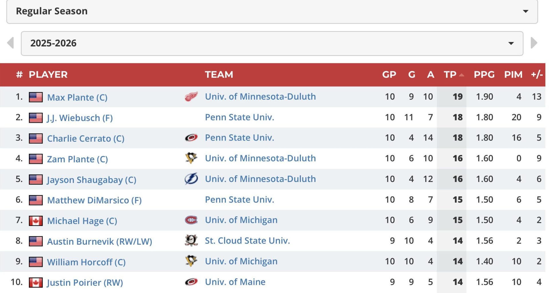 Both Charlie Cerrato and Justin Poirier have cracked the top 10 in NCAA scoring