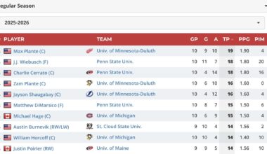 Both Charlie Cerrato and Justin Poirier have cracked the top 10 in NCAA scoring