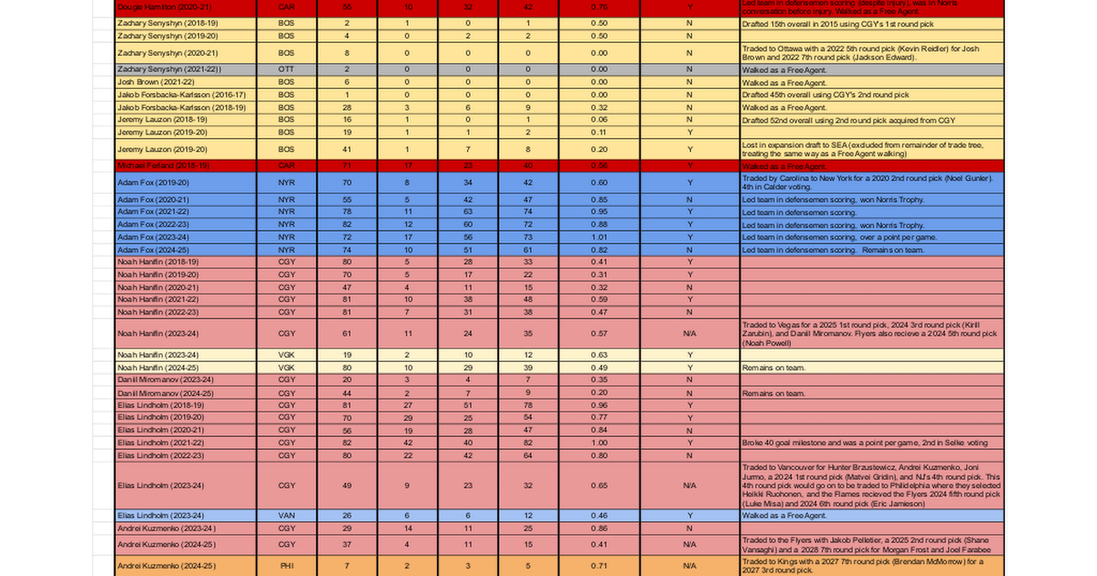 Trade Tree Writeup: How the Dougie Hamilton Deal Built Three Flames Eras