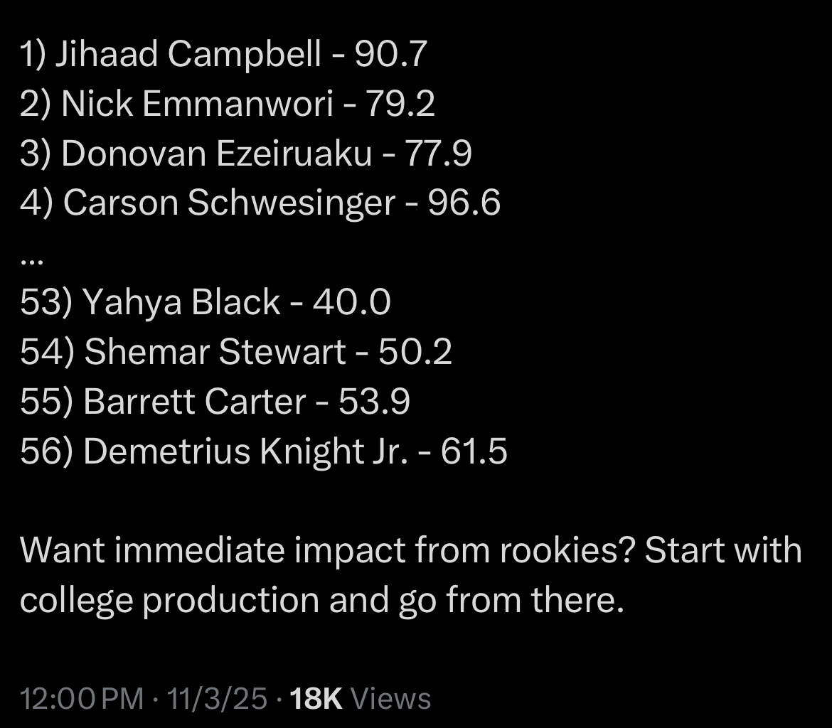 The Bengals have the three worst PFF graded rookie defenders