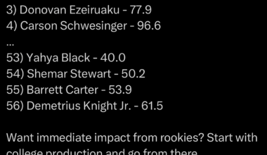 The Bengals have the three worst PFF graded rookie defenders