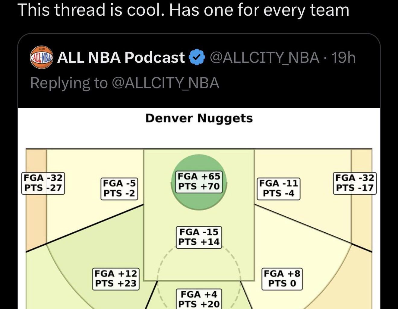 So far Nuggets strength is in the paint and top of the key, not so much on corner shots🏀