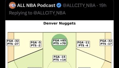 So far Nuggets strength is in the paint and top of the key, not so much on corner shots🏀