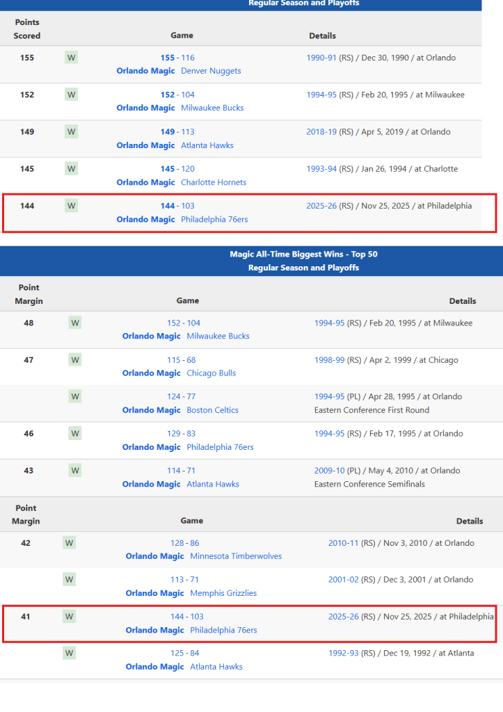 144 points is 5th most ORL has ever scored! The +41 is tied for 8th largest margin of victory ever!