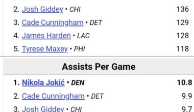 Top 5 in total assists and assists per game...