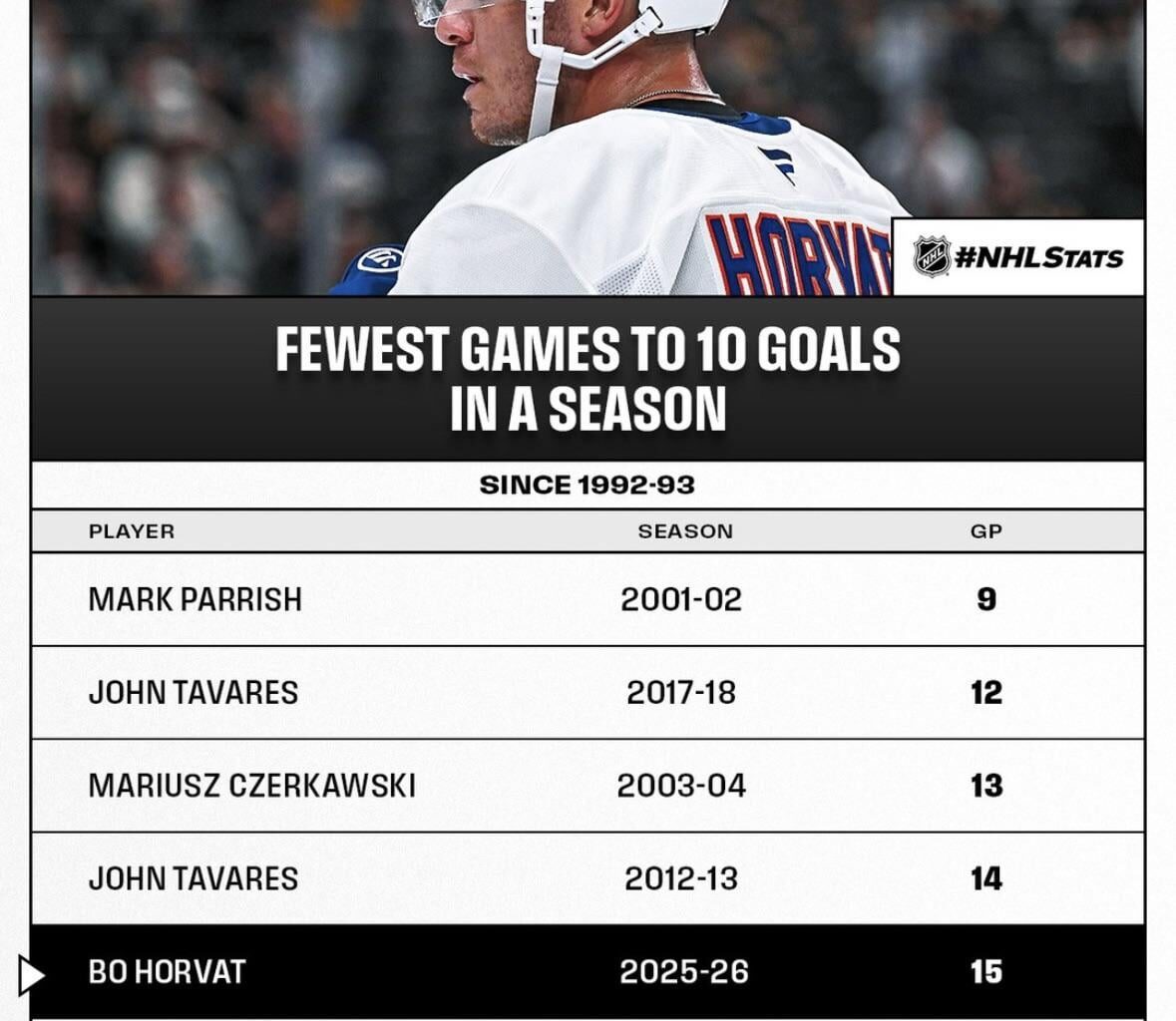 Dating Back To The 1992-1993 Season, Bo Horvat Is The Fifth Islanders Player To Score 10 Goals In 15 Games Or Fewer.