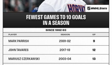 Dating Back To The 1992-1993 Season, Bo Horvat Is The Fifth Islanders Player To Score 10 Goals In 15 Games Or Fewer.