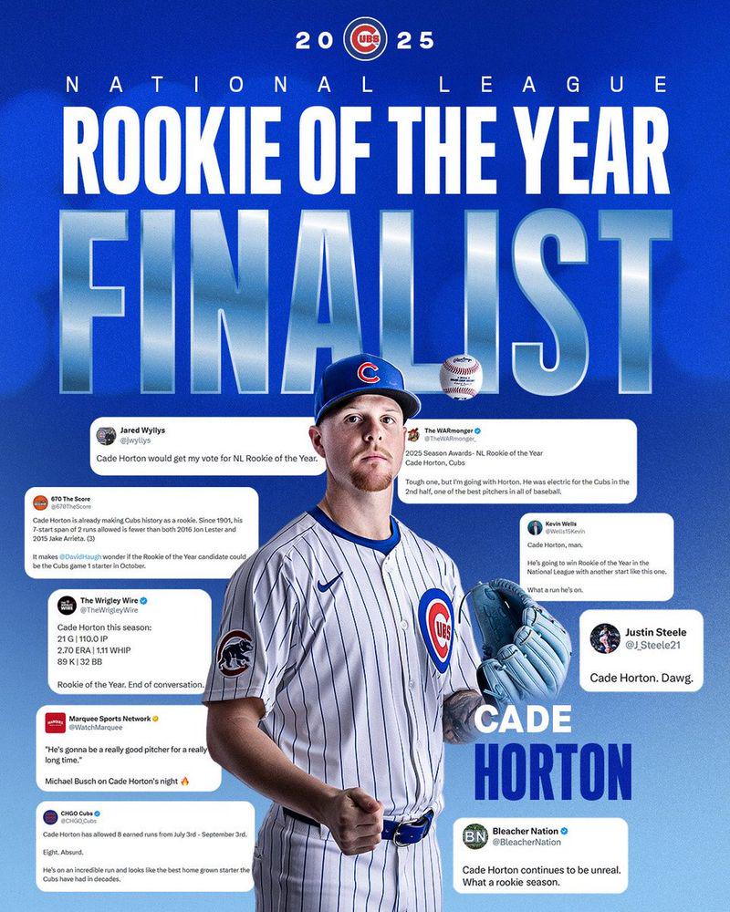 [Cubs] Cade Horton is an NL Rookie of the Year Finalist