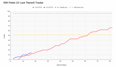 Introducing The Points (Or Lack Thereof) Tracker!