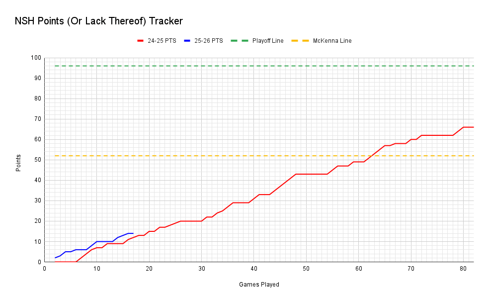 Introducing The Points (Or Lack Thereof) Tracker!