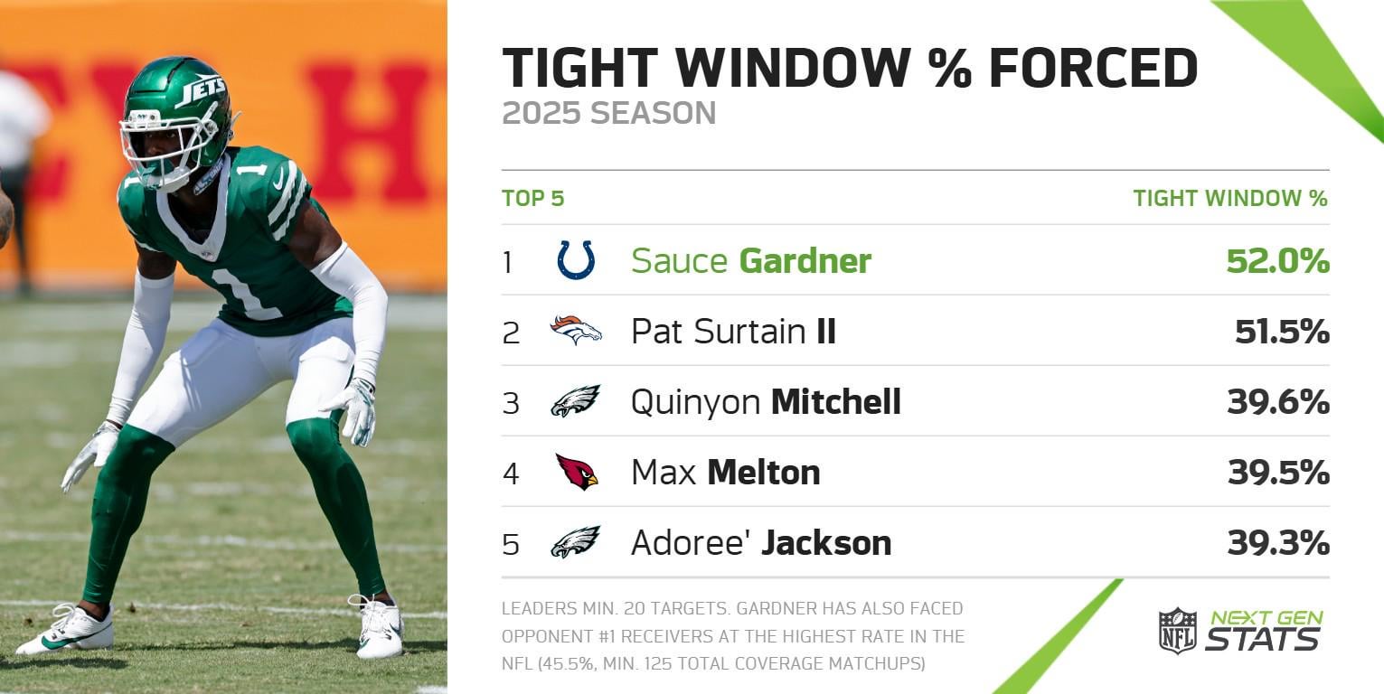 [NextGenStats] Tight window throw % forced by CBs