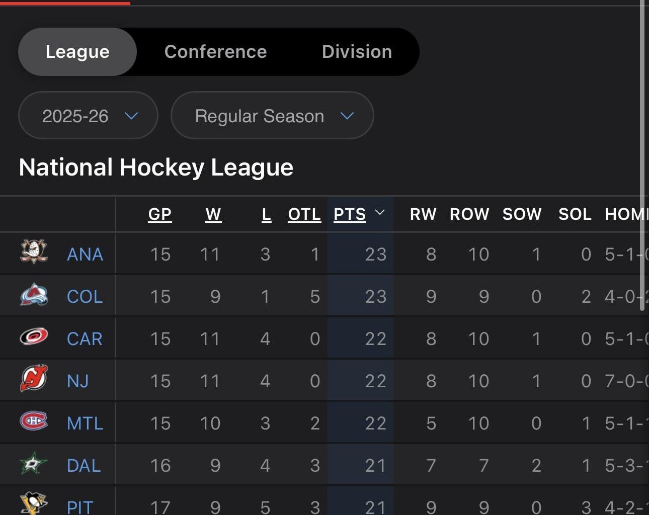 1st in the League! 🦆