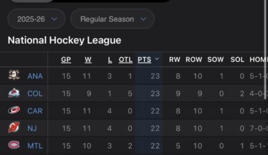 1st in the League! 🦆