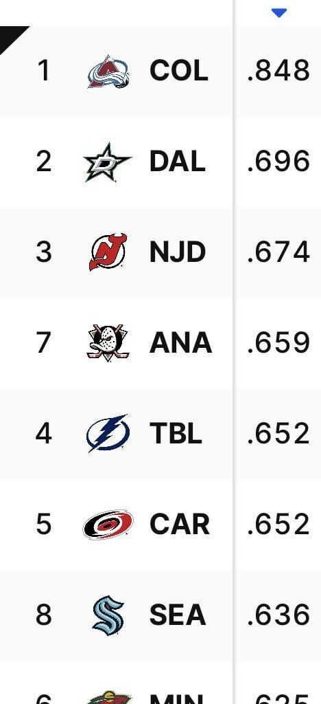 Tonight’s mind blowing stat: The Avs are the only team with a P% over .700, with a .848. That is .152 better than second place.