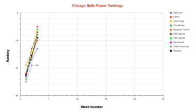 Chicago Bulls Power Rankings Week 3