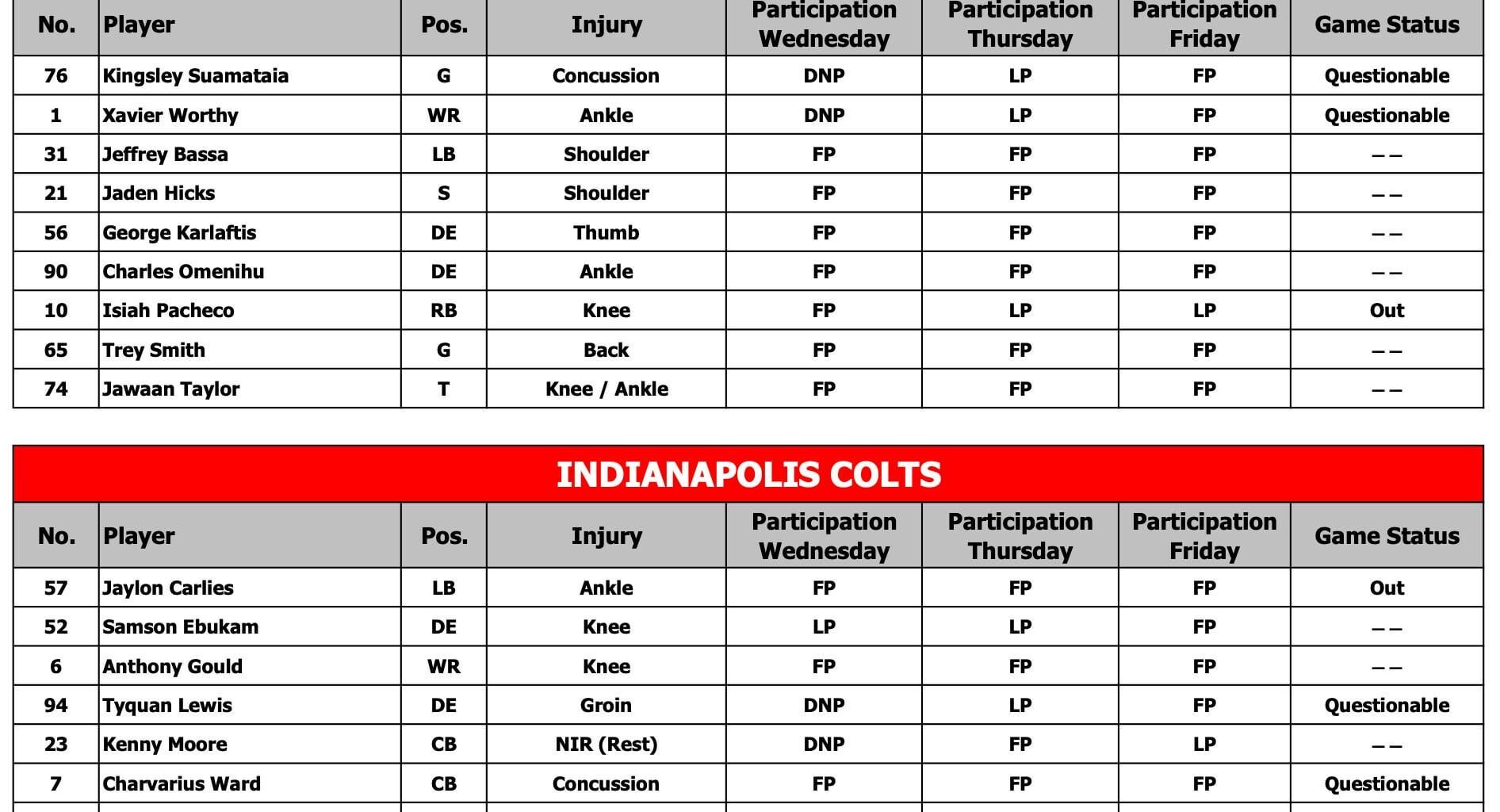 [McMullen] Here's the final injury report for KC and Indy. Pacheco was the only limited participant and has been ruled out; everybody else was a full participant. Kingsley and Worthy are officially Questionable for Sunday.