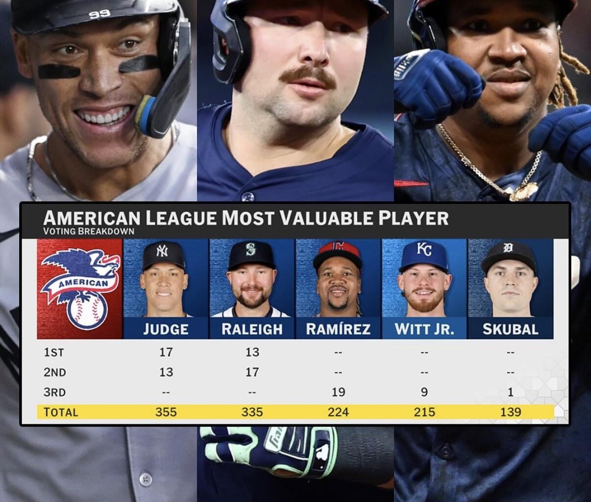 AL mvp - voting breaking down .