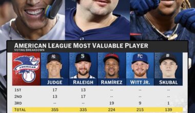 AL mvp - voting breaking down .
