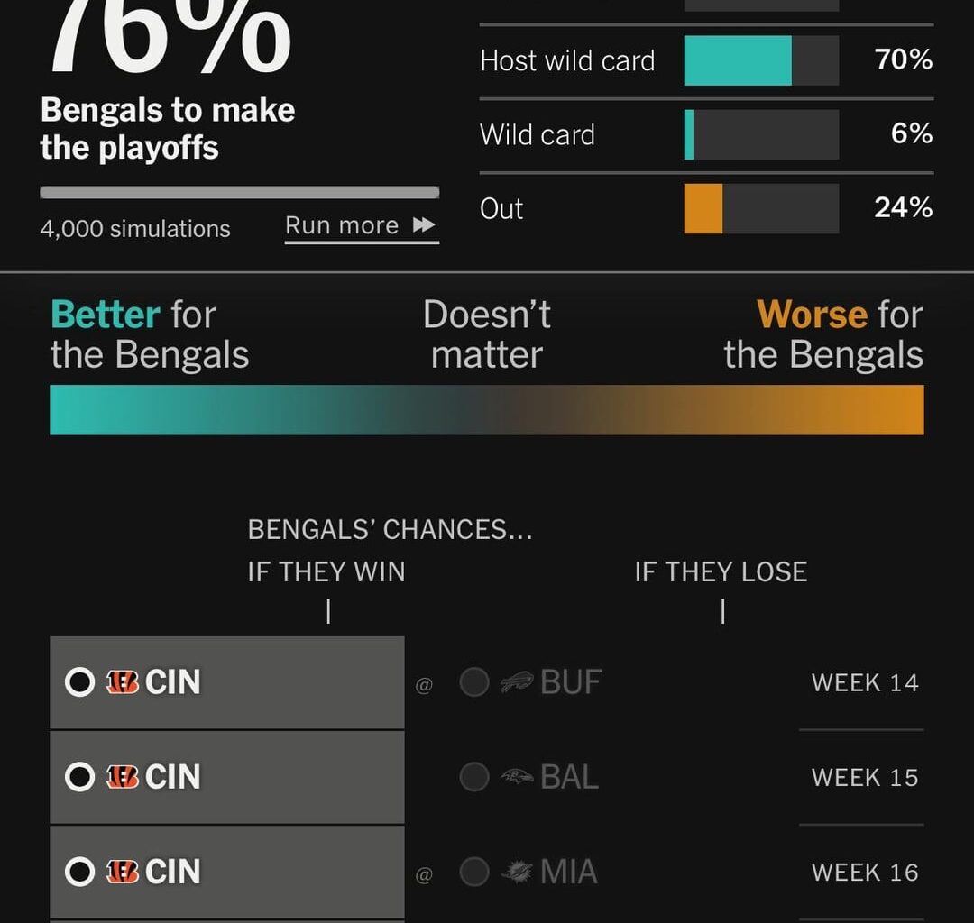 The most likely path to the Playoffs for the Bengals