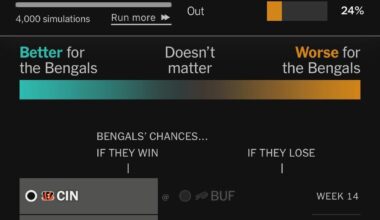 The most likely path to the Playoffs for the Bengals