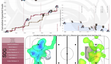 [PPGT] Après Ski | Avs @ Knights | Avs @ Sharks | The OT? NTY. Edition